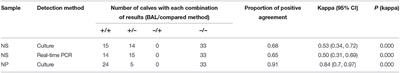 Suitability of Nasal and Deep Nasopharyngeal Swab Sampling of Calves in the Mycoplasma bovis Control Program